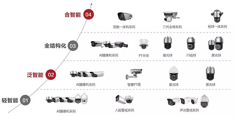 海康威视 AI加持的智能摄像机，安防世界一哥的未来之路